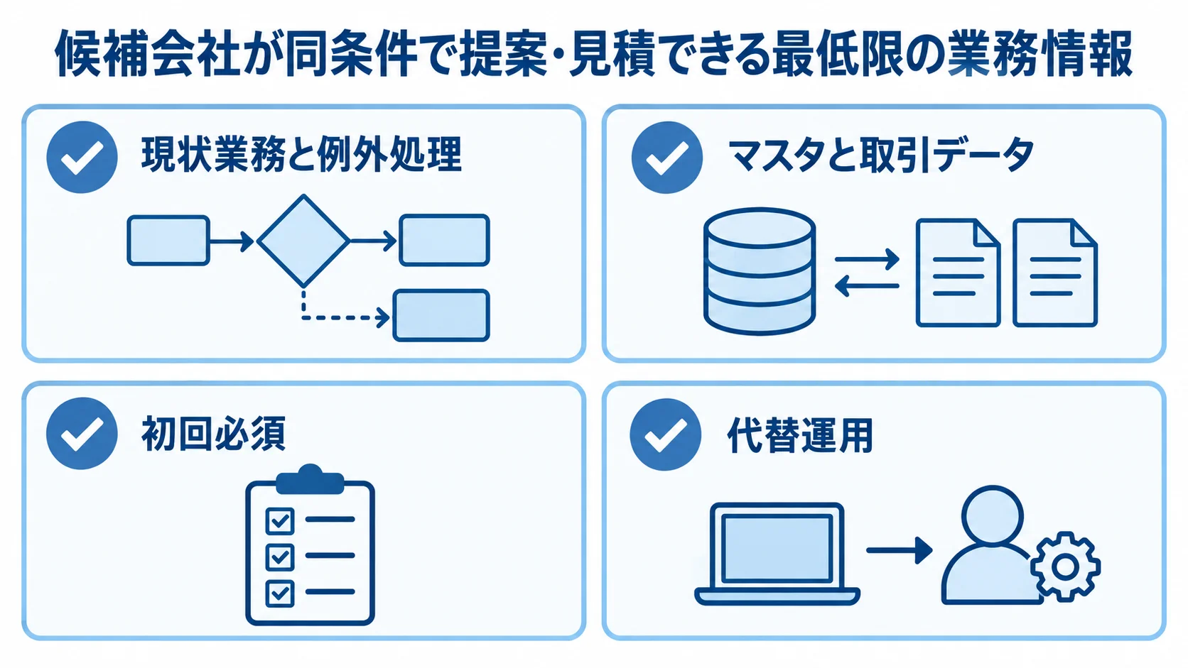 RFP準備でそろえる業務情報 RFP準備で整理する業務、データ、初回機能、代替運用を4枚のカードで示した図。