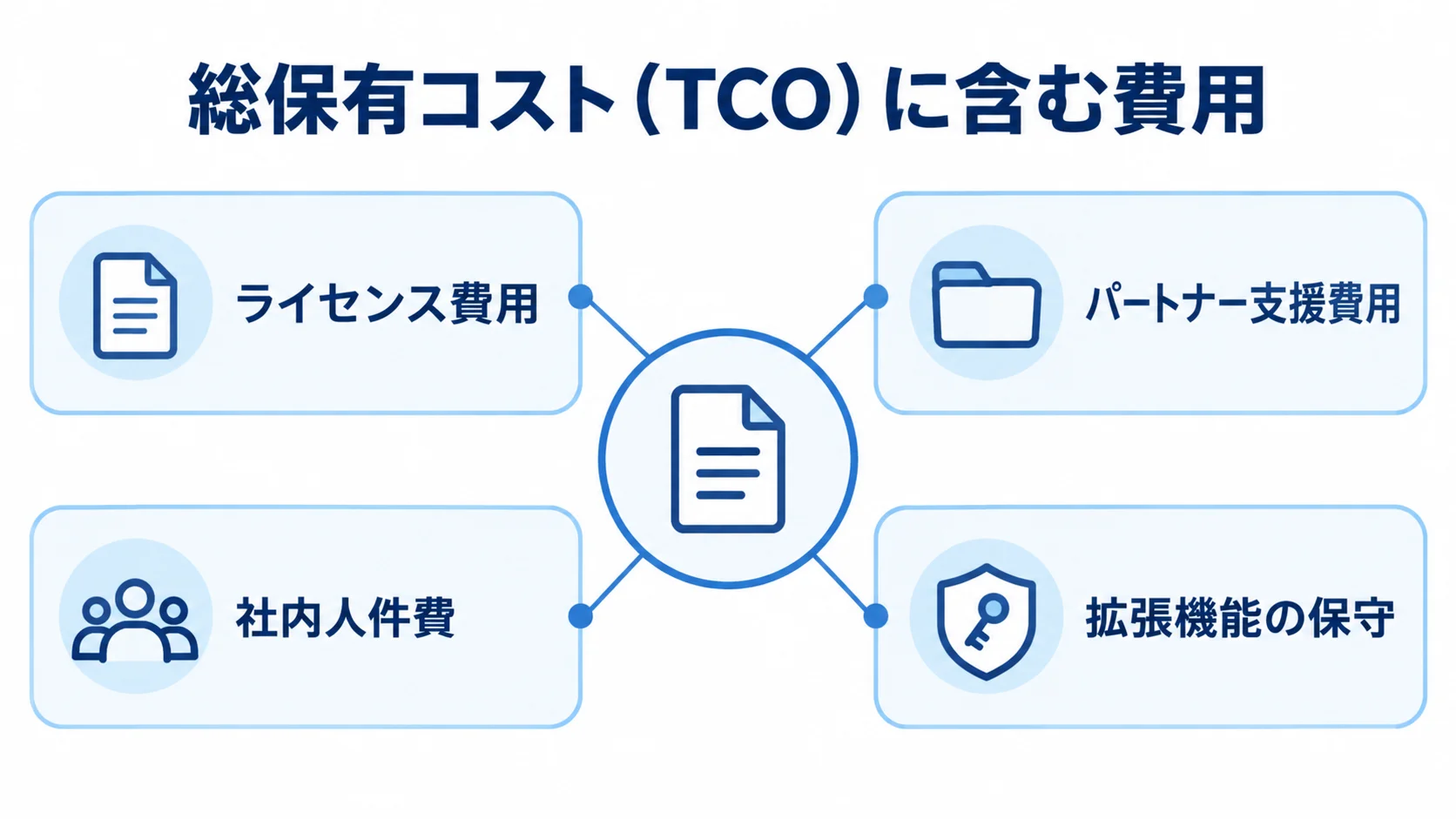 Oracle導入費用を総保有コスト(TCO)で捉える図解 総保有コスト(TCO)を中心に、ライセンス費用、パートナー支援費用、社内人件費、拡張機能の保守を示す図。