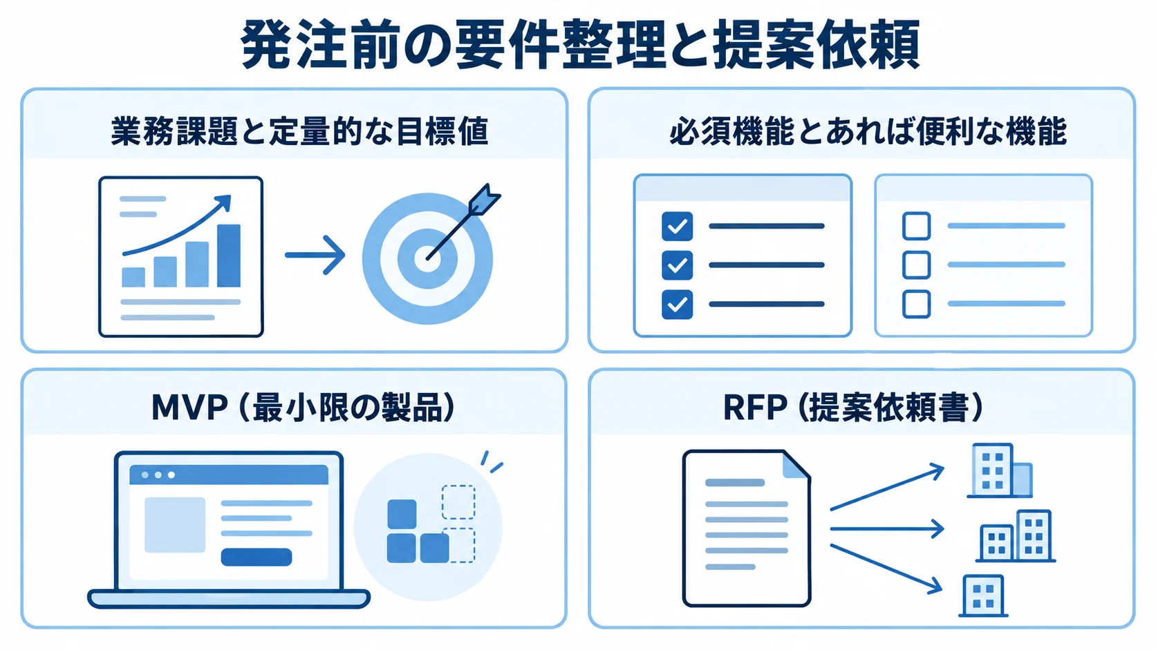 業務課題、機能の優先づけ、MVP、RFPを4つのパネルで示した図。