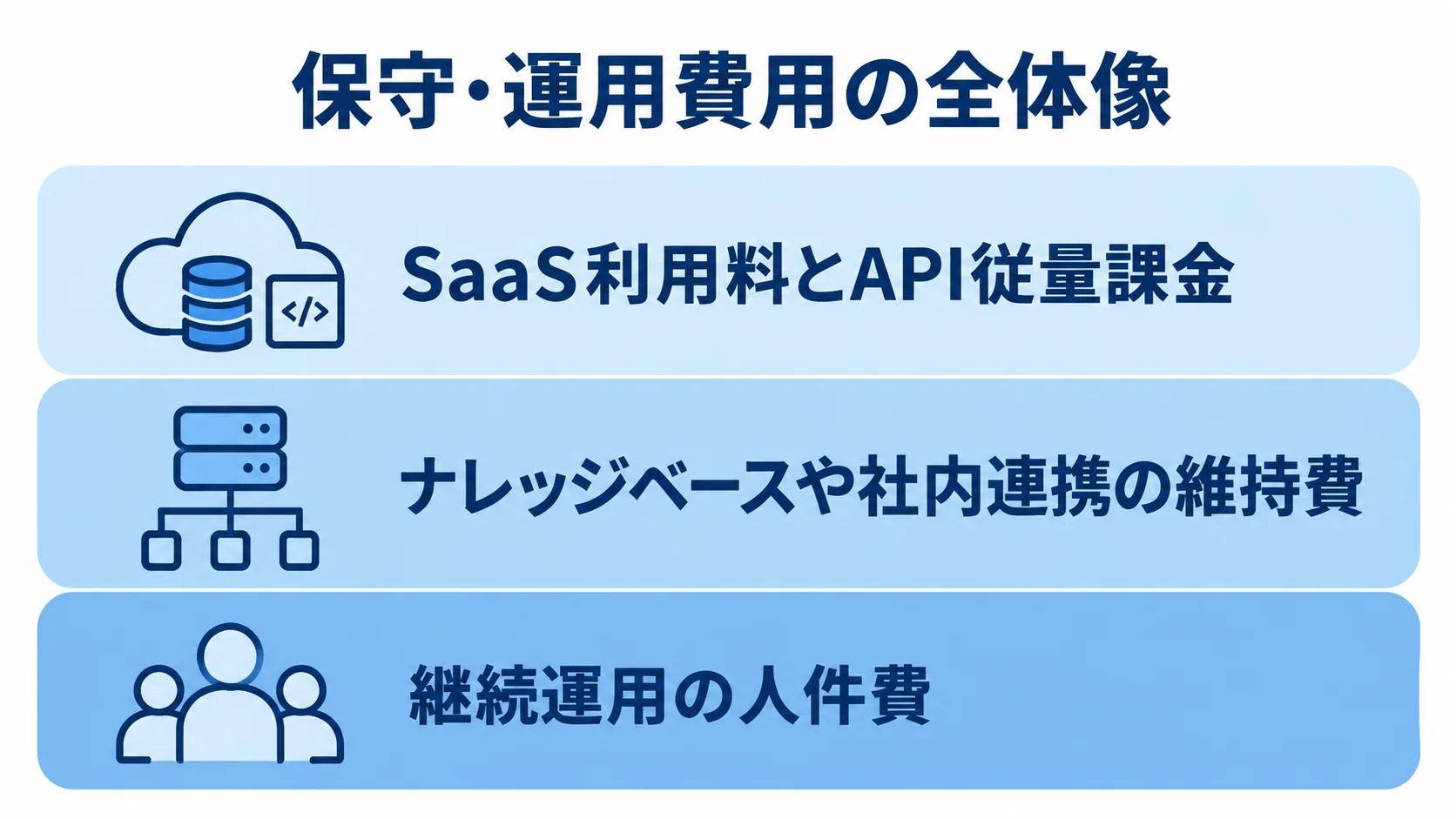 総務AI活用の保守・運用費用を構成する3層 総務AI活用の保守・運用費用を、SaaS利用料とAPI従量課金、維持費、継続運用の人件費の3層で示した図。