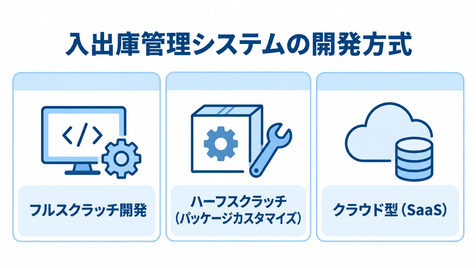 入出庫管理システムの主な開発方式を3つに整理した図 入出庫管理システムの開発方式を、フルスクラッチ、ハーフスクラッチ、クラウド型の3つのカードで示した図。