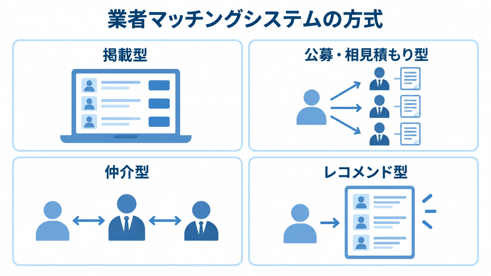 業者マッチングシステムの4方式 業者マッチングシステムの掲載型、公募・相見積もり型、仲介型、レコメンド型を4枚のカードで示す図。
