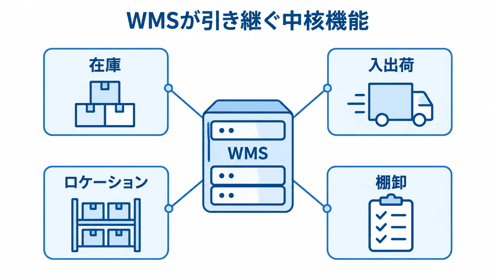 WMSを中央に置き、在庫、入出荷、ロケーション、棚卸を注釈線で結んだ図