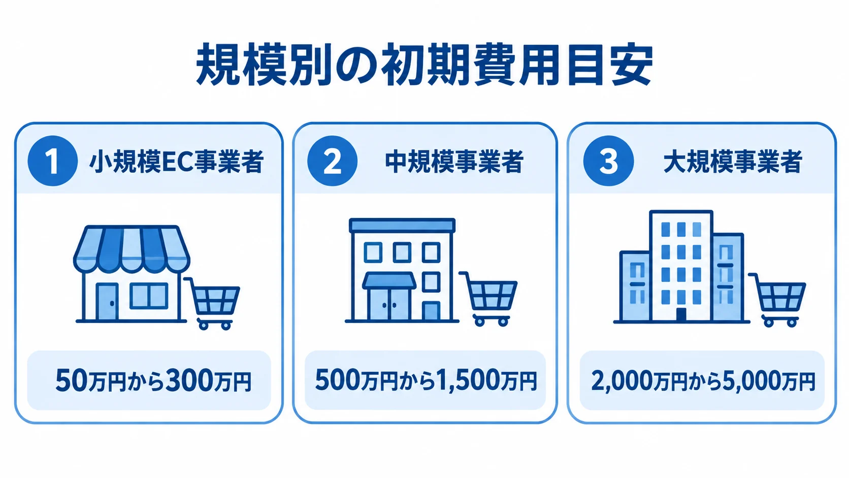 受注規模別に見るOMSの初期費用目安 小規模EC事業者、中規模事業者、大規模事業者の初期費用目安を並べた図。