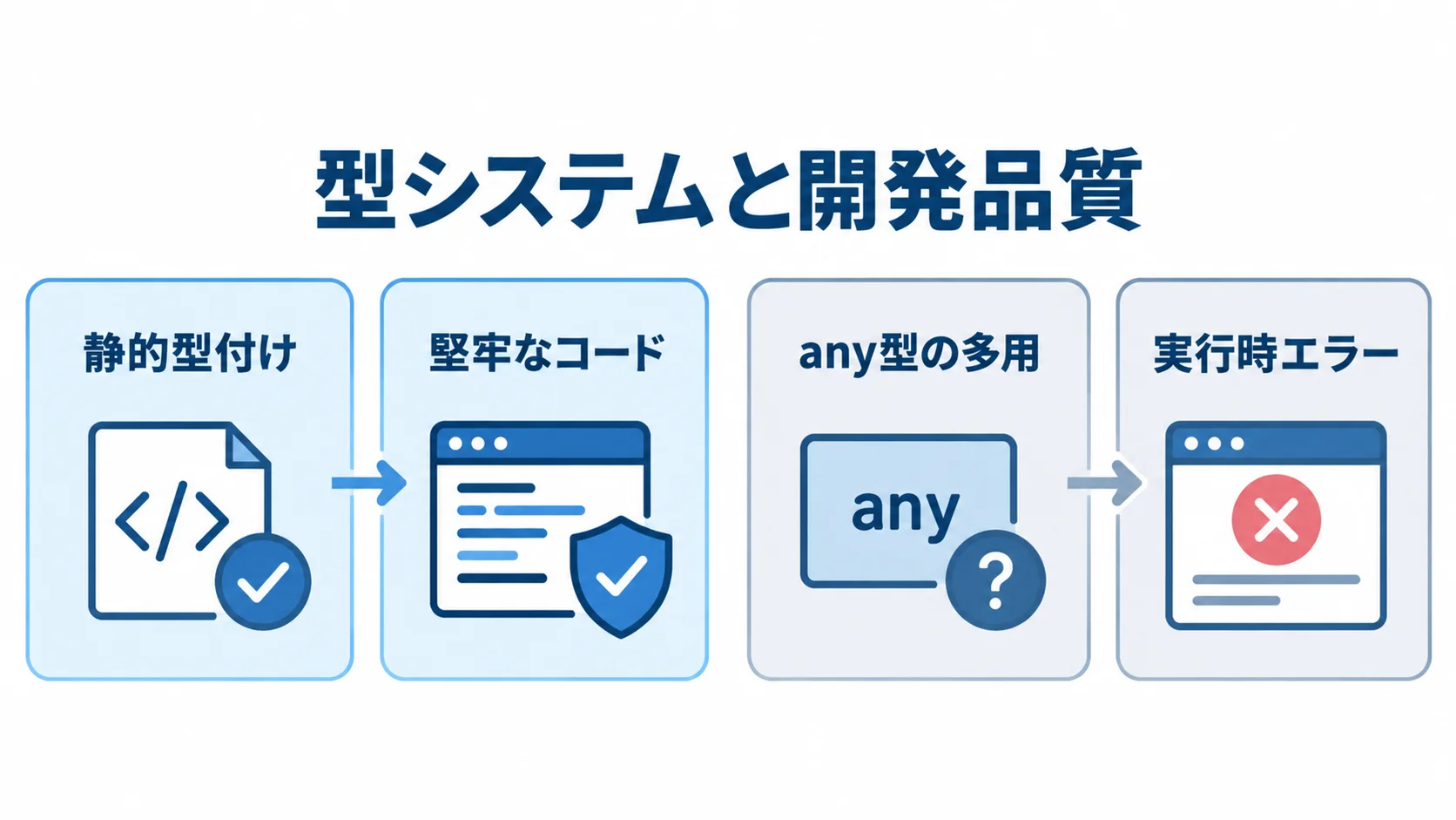 TypeScriptの型システムと開発品質の関係を示す4つのパネル 静的型付けと堅牢なコード、any型の多用と実行時エラーを4枚のパネルで整理した図。