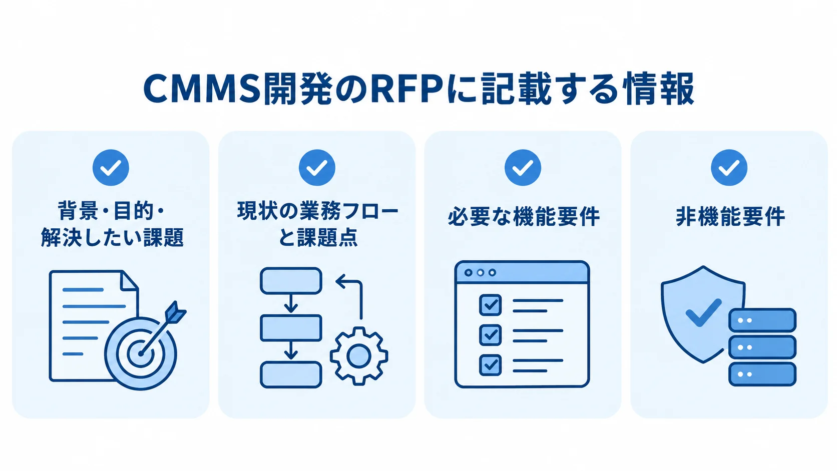 RFPに記載する背景・業務・機能の4項目 CMMS開発のRFPに含める背景や業務フロー、機能要件など4項目を並べた図。