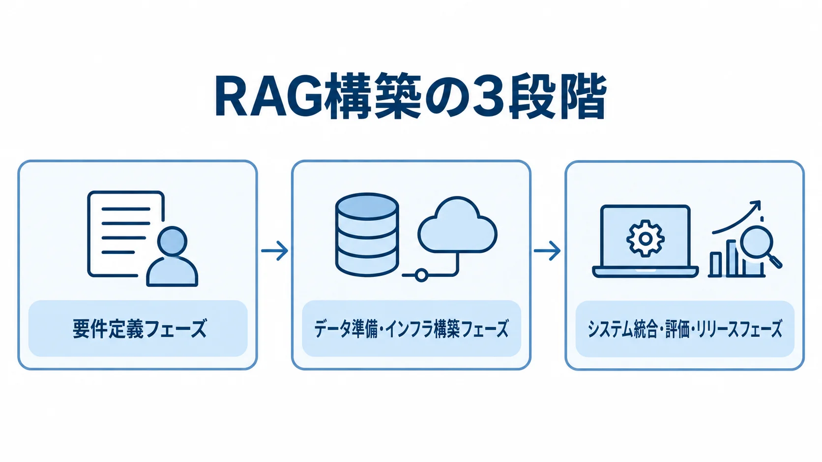 RAG構築を進める3つのフェーズ RAG構築の要件定義からデータ準備、システム統合・評価・リリースへ進む3段階の図解。