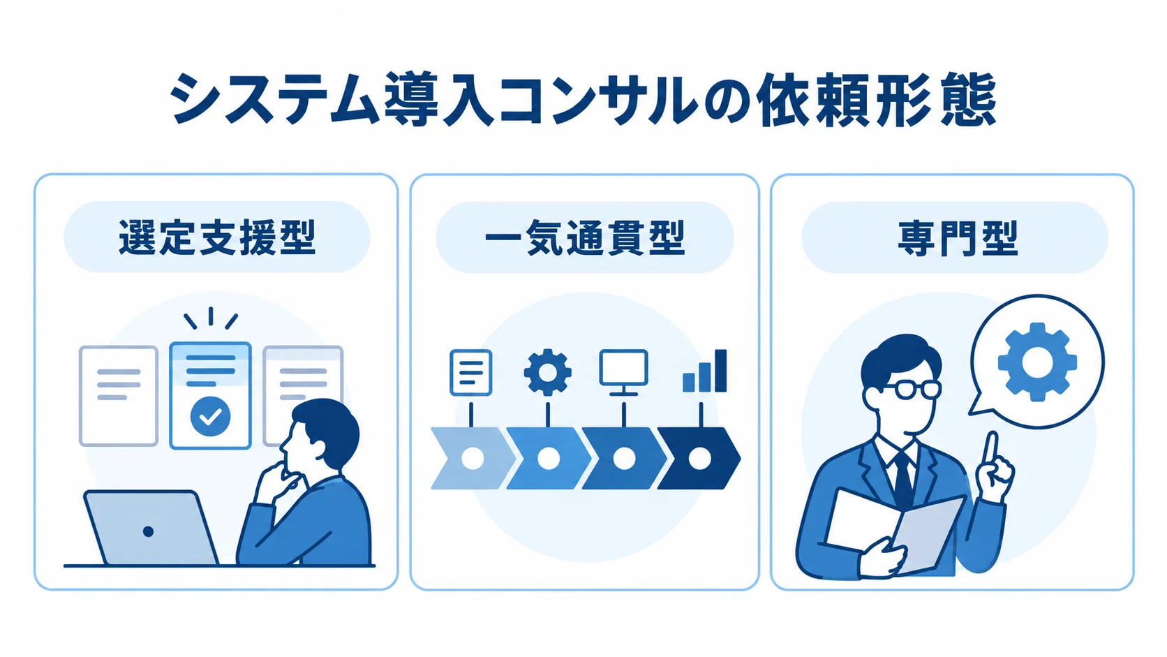 システム導入コンサルの依頼形態 選定支援型、一気通貫型、専門型を3枚のカードに並べた図