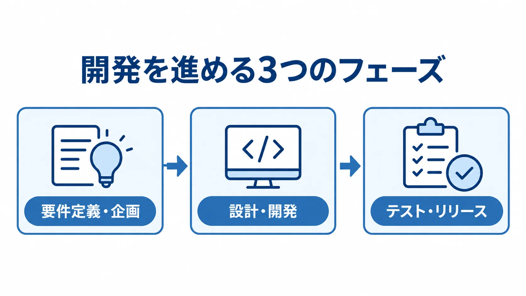 プロジェクト管理システム開発の3つのフェーズ 要件定義・企画、設計・開発、テスト・リリースの順に並ぶ3段階の開発工程図。