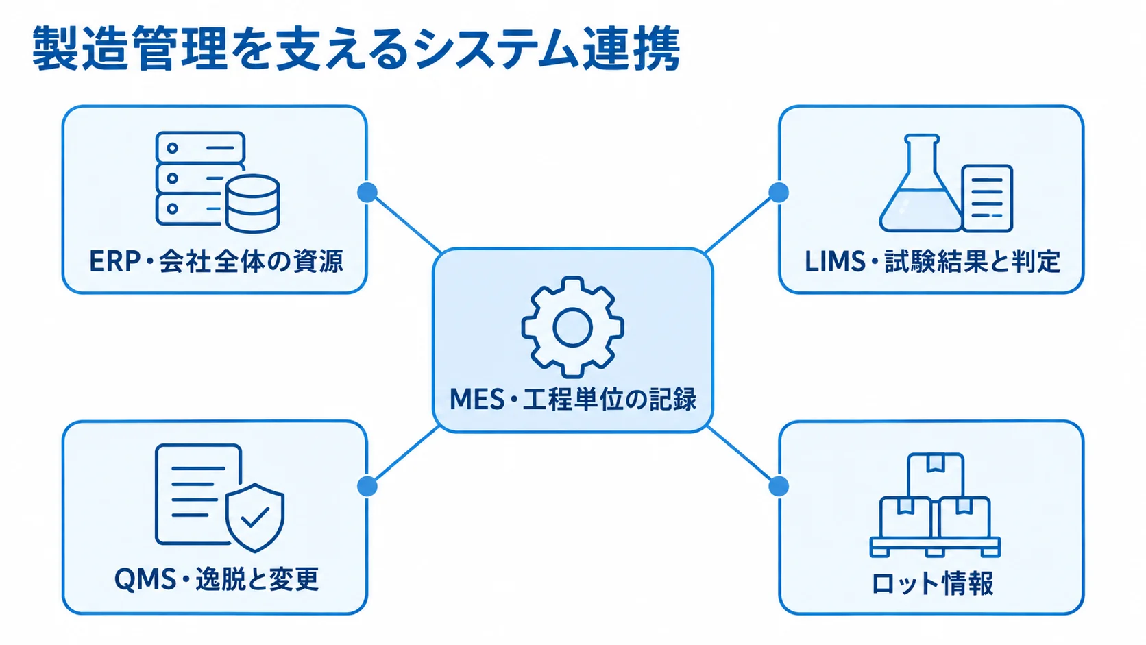 MESを軸に、ERP、LIMS、QMSがそれぞれの責任範囲で連携する図。