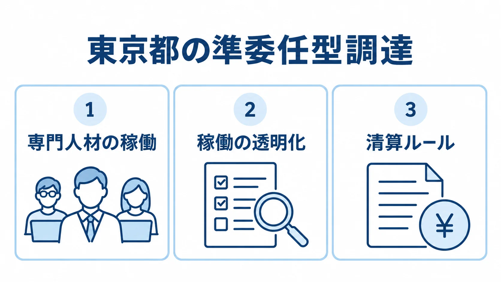 東京都の準委任型調達を、専門人材の稼働、稼働の透明化、清算ルールの3項目で示した図解。