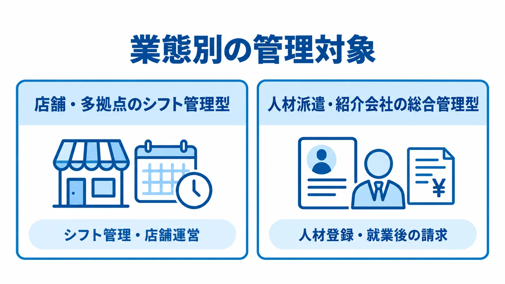 スタッフ管理システムの業態別管理対象 店舗・多拠点のシフト管理型と人材派遣・紹介会社の総合管理型で、管理対象の違いを左右に比べた図。