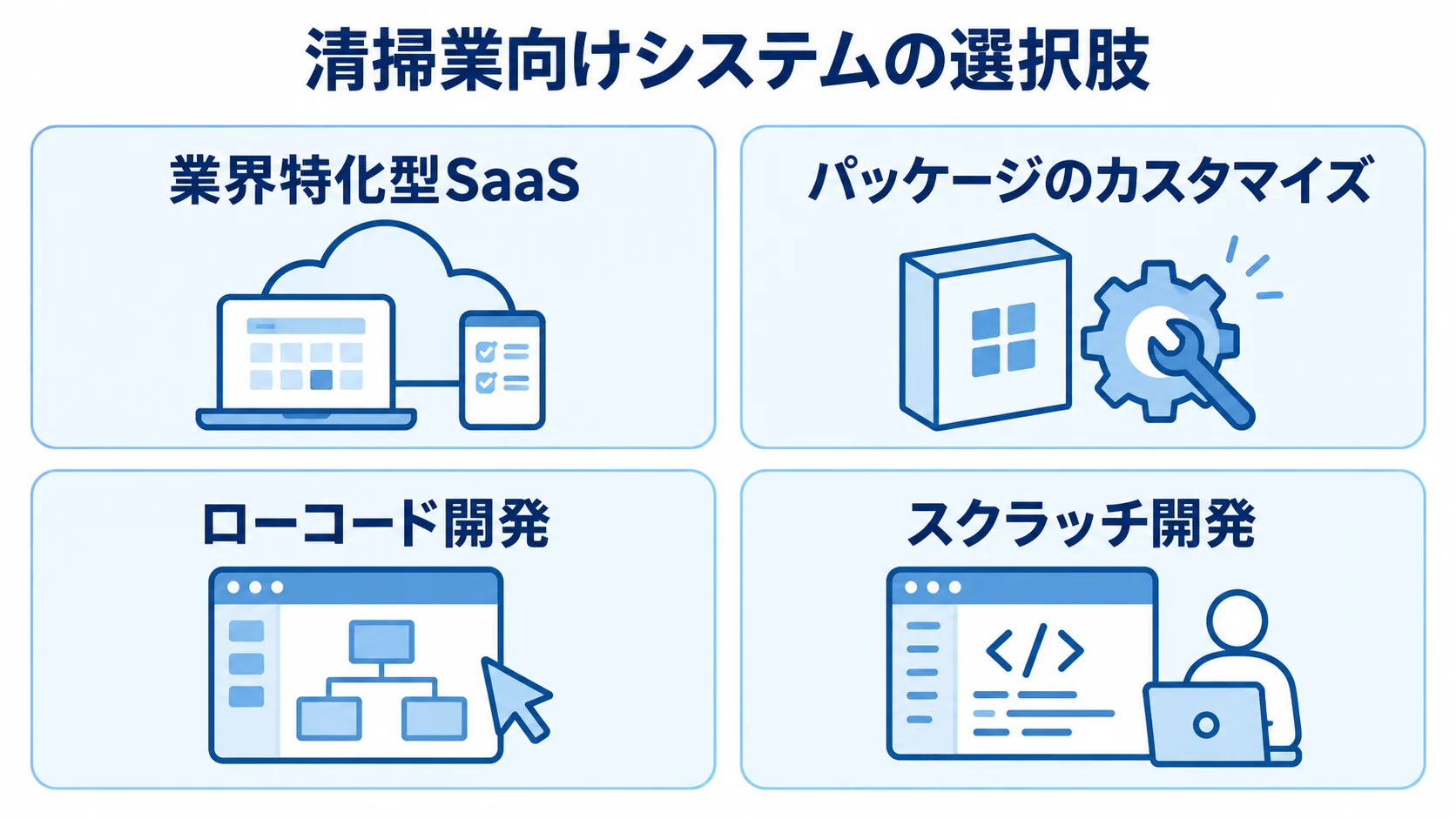 業界特化型SaaS、パッケージのカスタマイズ、ローコード開発、スクラッチ開発を並べたシステム方式の図解。
