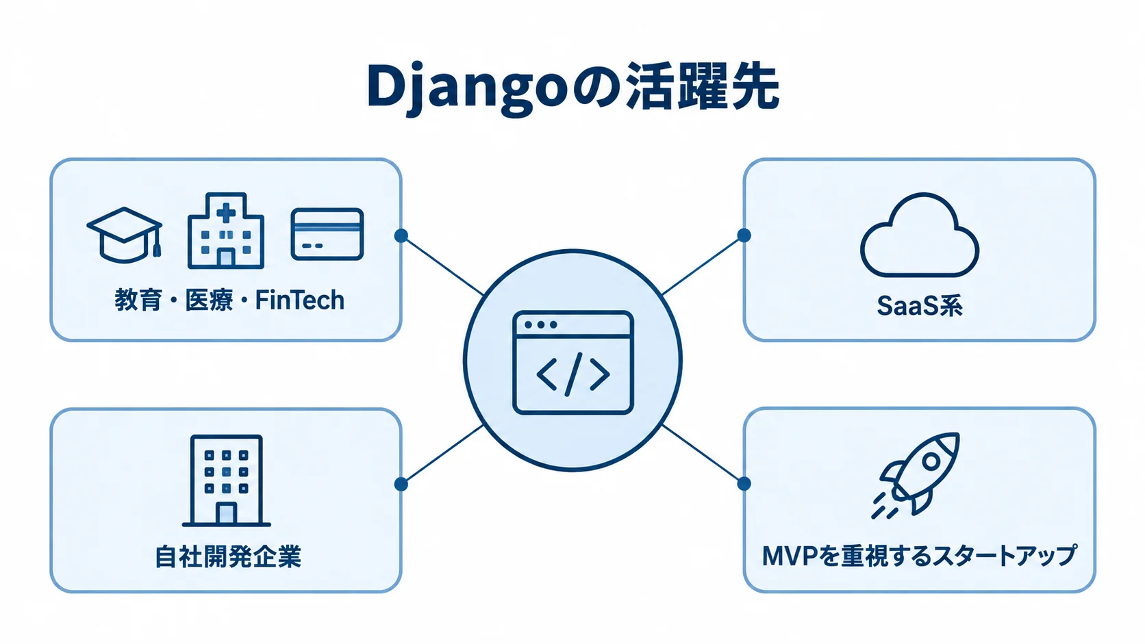 Djangoエンジニアの主な活躍先 Djangoを中心に、教育・医療・FinTech、SaaS系、自社開発企業、MVPを重視するスタートアップを結んだ図