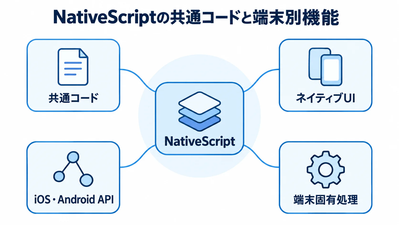 NativeScriptの共通コードと端末別機能の構成 NativeScriptを中心に、共通コードやネイティブUIと端末固有処理の関係を示した図。