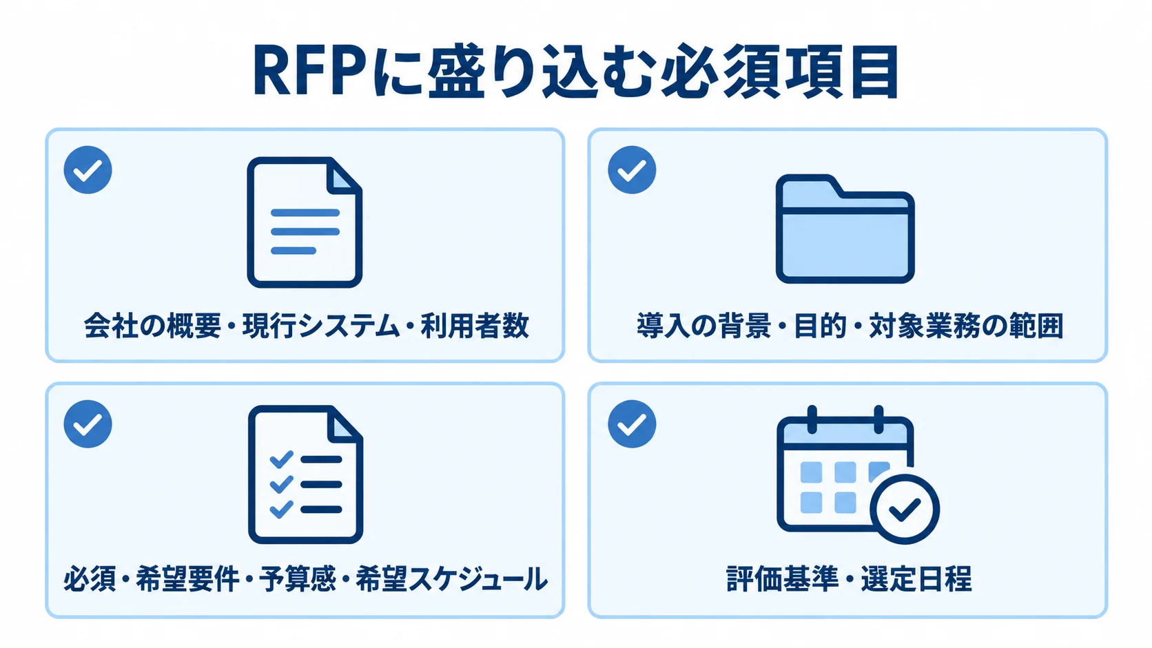 提案条件をそろえるRFPの必須項目をまとめた図 RFPに盛り込む会社概要、導入背景、条件、選定の進め方を4枚のカードで示した図。