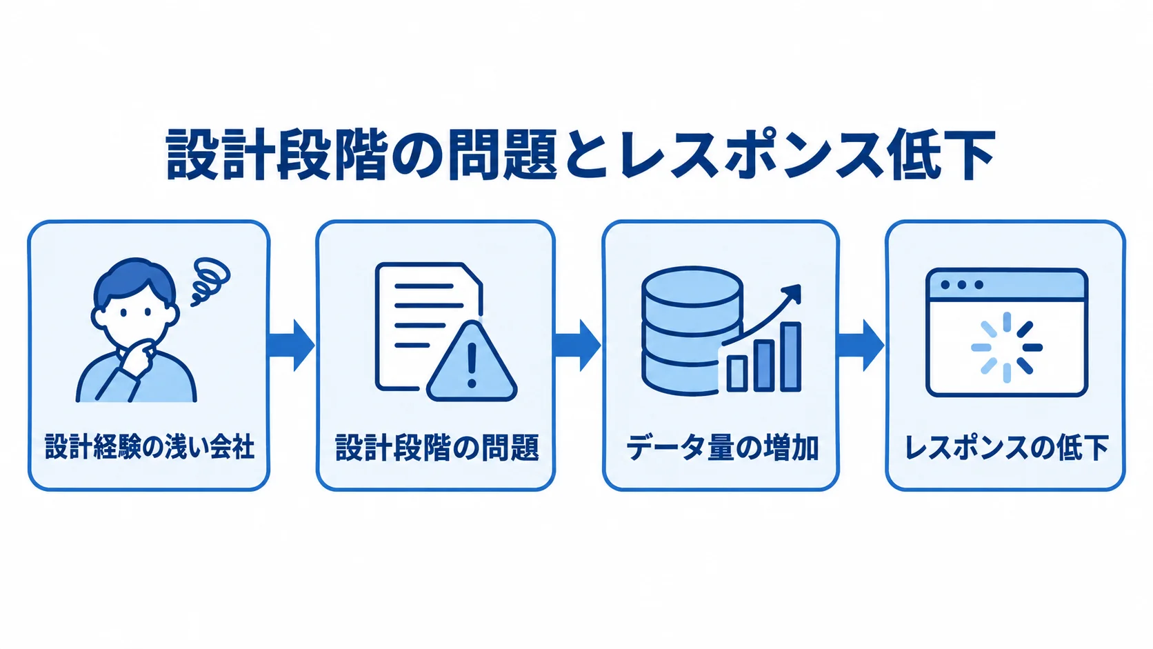 設計段階の問題からデータ量の増加を経て、レスポンスが低下する流れを示す図解。