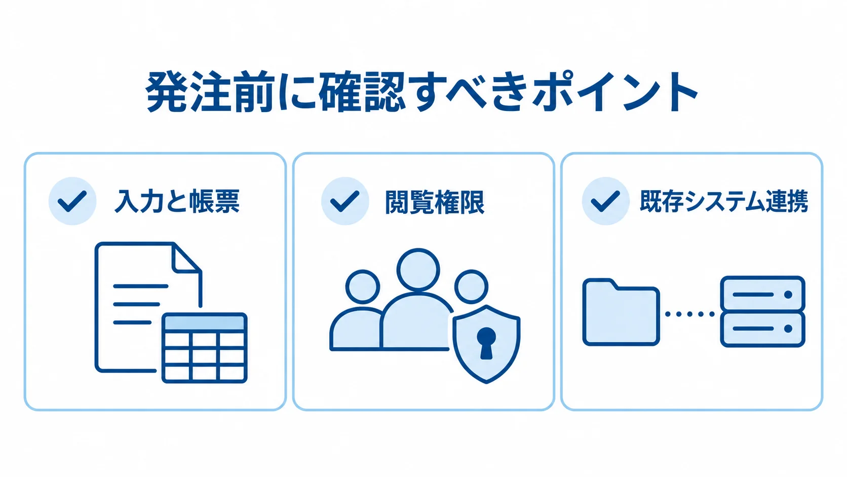 作業員管理システムの発注前確認事項を示す図解 発注前に決める入力と帳票、閲覧権限、既存システム連携を並べた図解。
