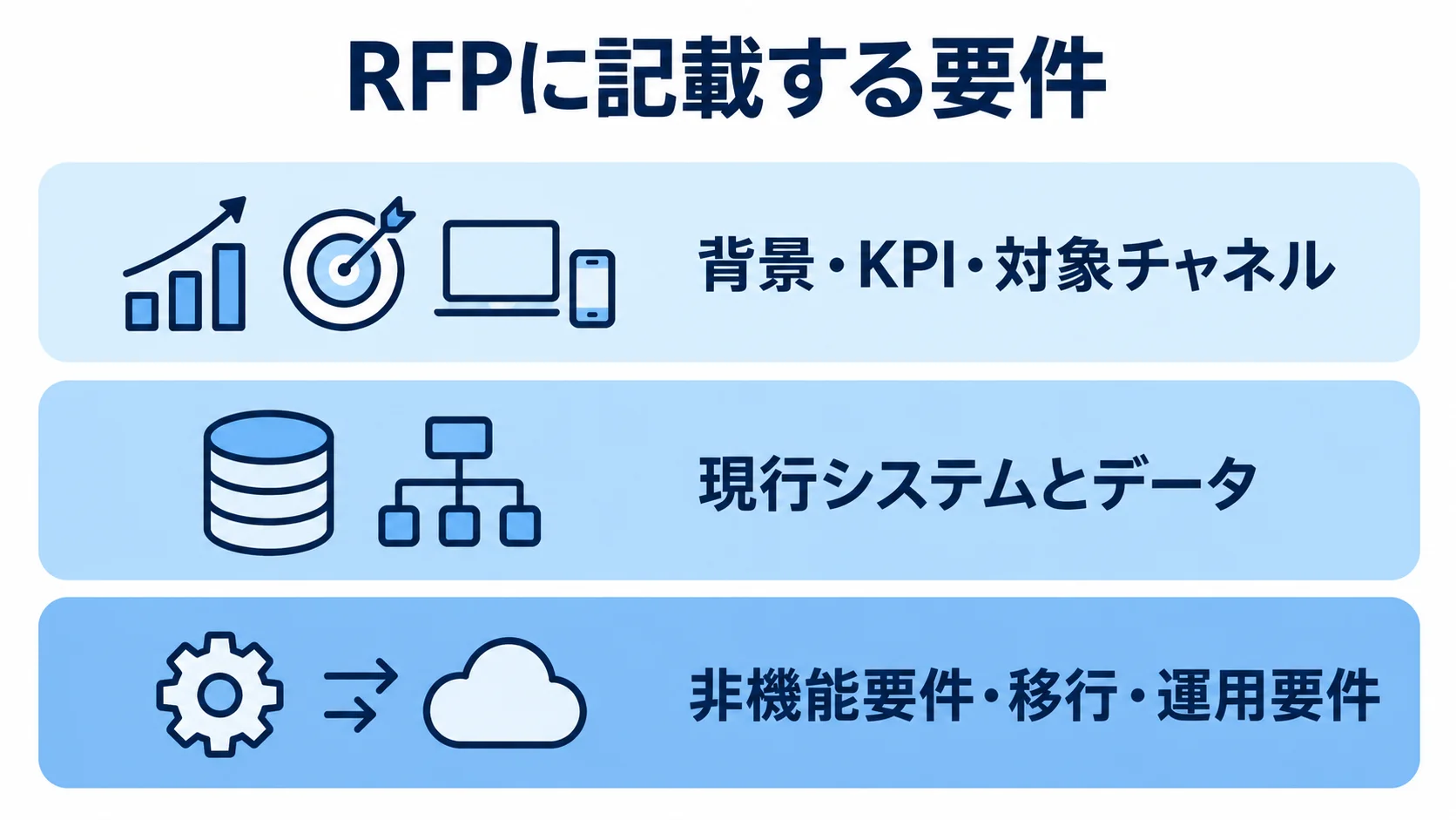RFPに記載する要件を3領域に整理した図 RFPに記載する背景・KPI、現行システムとデータ、非機能・移行・運用要件を3層で示した図。
