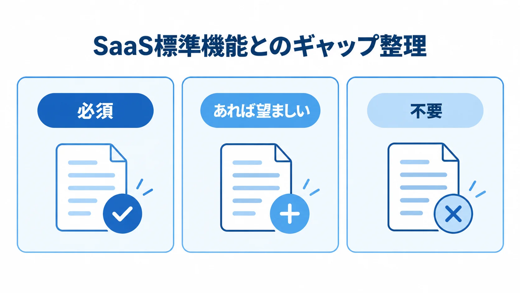 SaaSの標準機能と照合した要件を、必須・あれば望ましい・不要に分ける3つのパネル図。