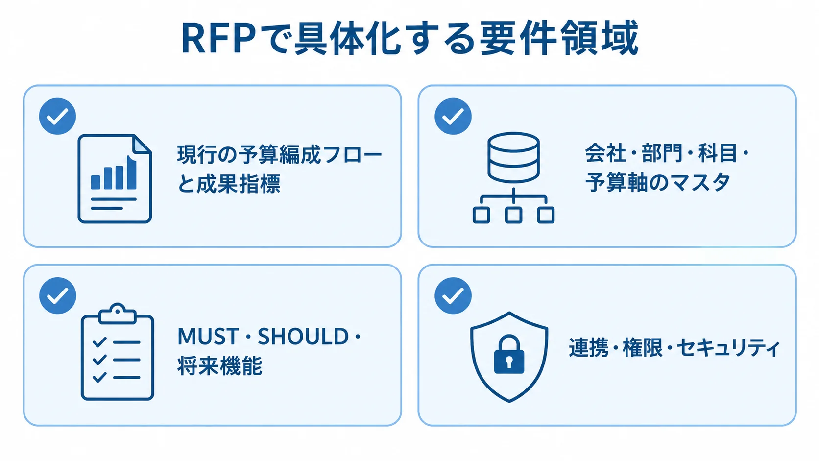 RFPに記載する現行業務、マスタ、機能優先度、連携とセキュリティの4領域を示す図