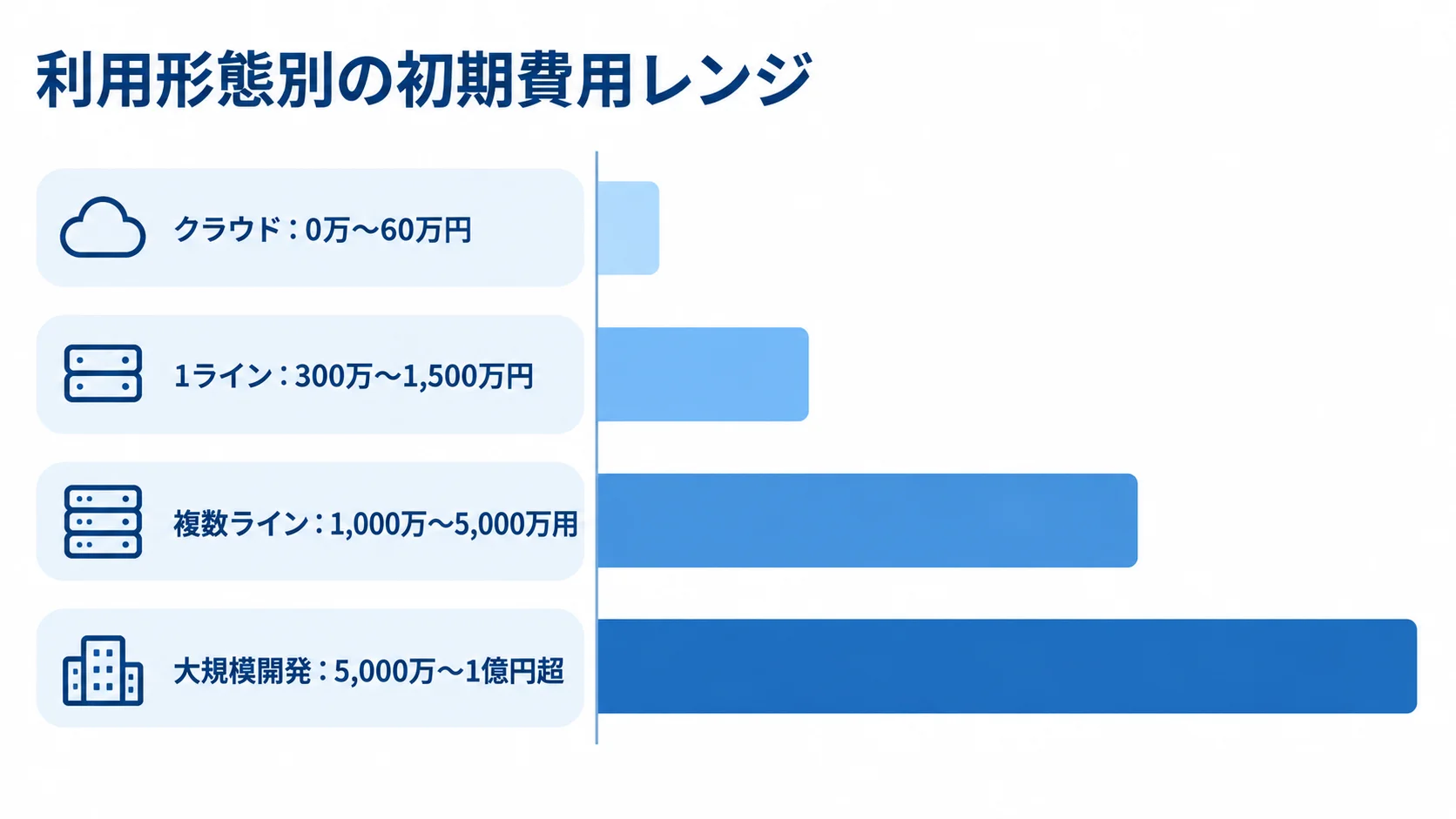 利用形態別に見る初期費用レンジ クラウドから大規模開発まで、4つの利用形態ごとの初期費用レンジを横棒で比べた図。