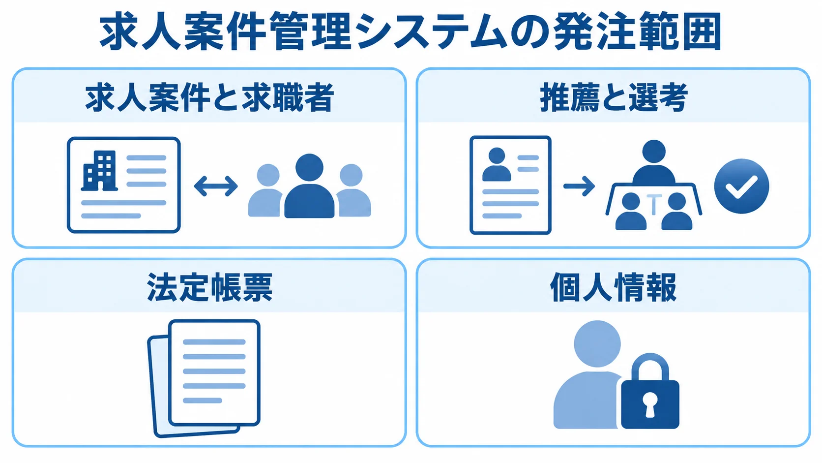求人案件と求職者、推薦と選考、法定帳票、個人情報を並べた発注範囲の図解。