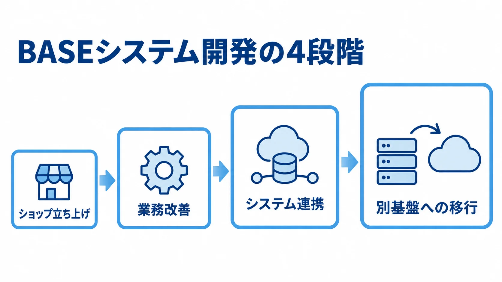 BASEのシステム開発における作業範囲の4段階 ショップ立ち上げから別基盤への移行まで、BASEのシステム開発を4段階の尺度で示した図。