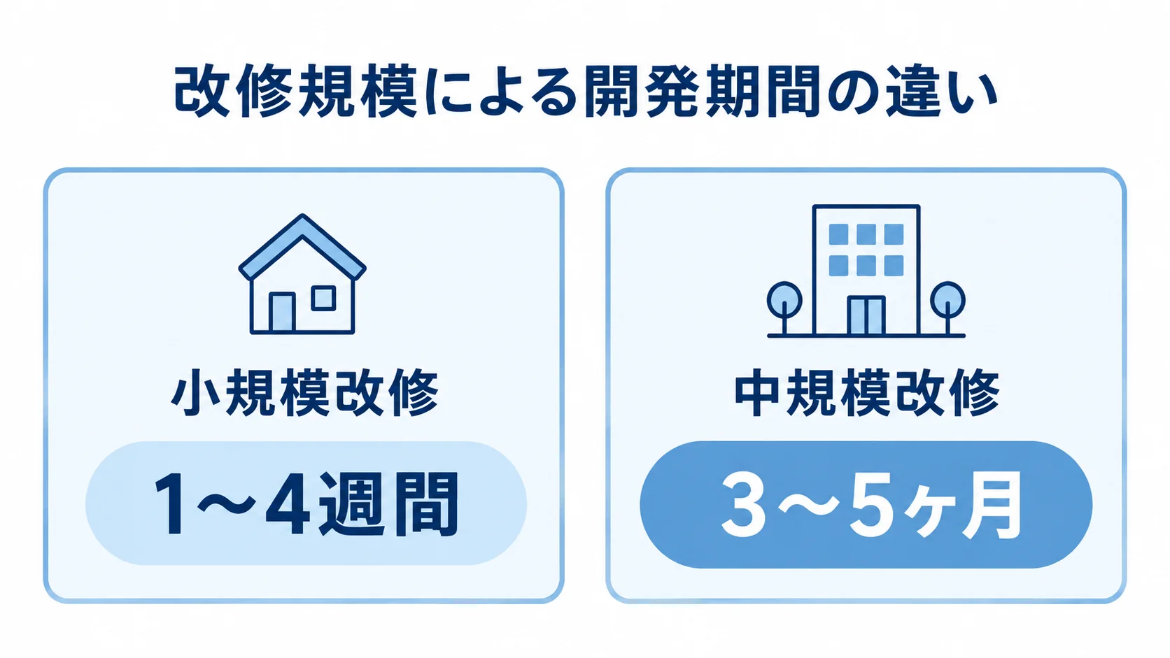 注文管理システム改修の規模別開発期間 小規模改修と中規模改修の開発期間を左右2列で比べた図解。