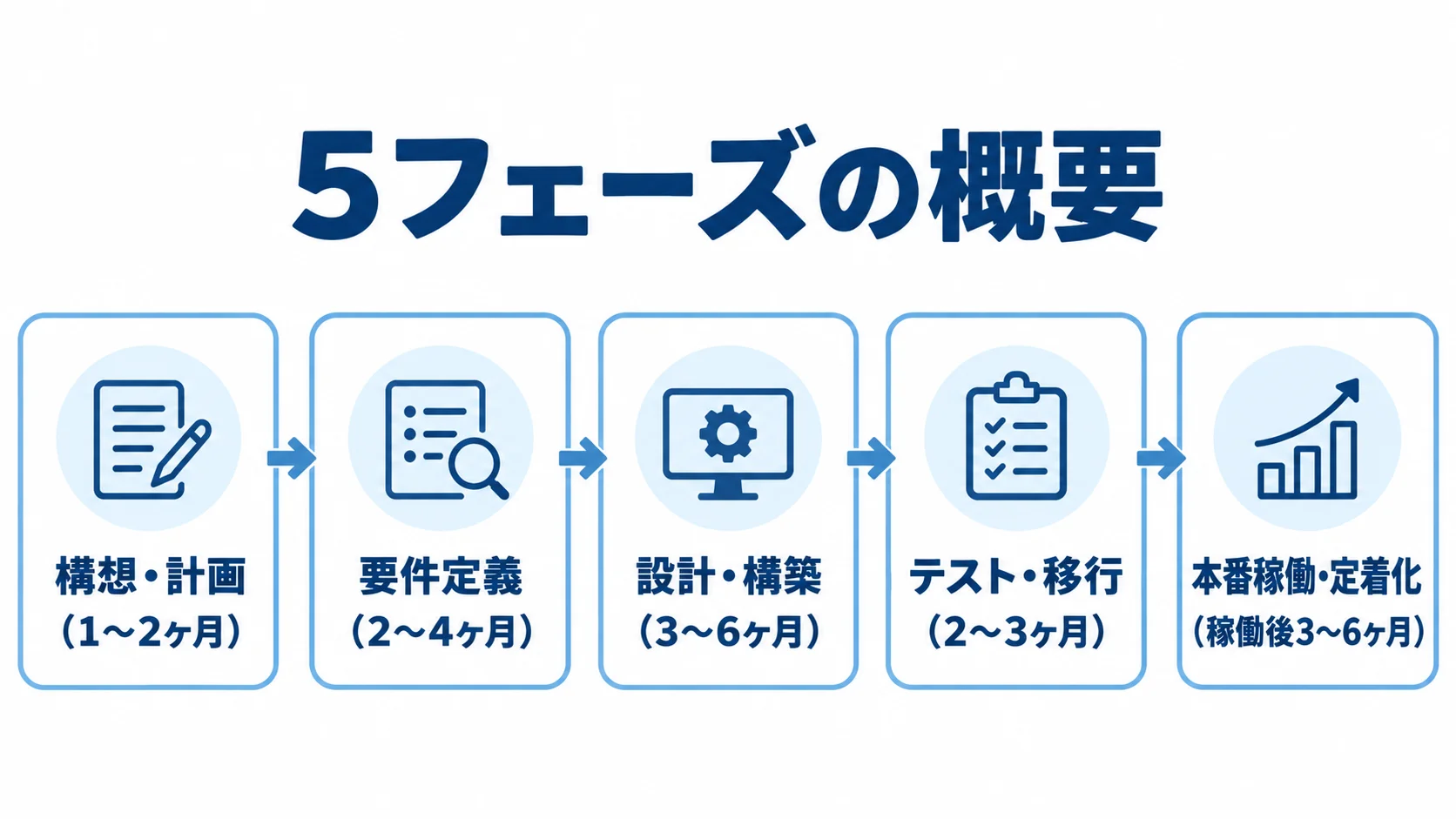 5フェーズの概要 GLOVIA導入の5フェーズを、各段階の期間とともに時系列で示した図。