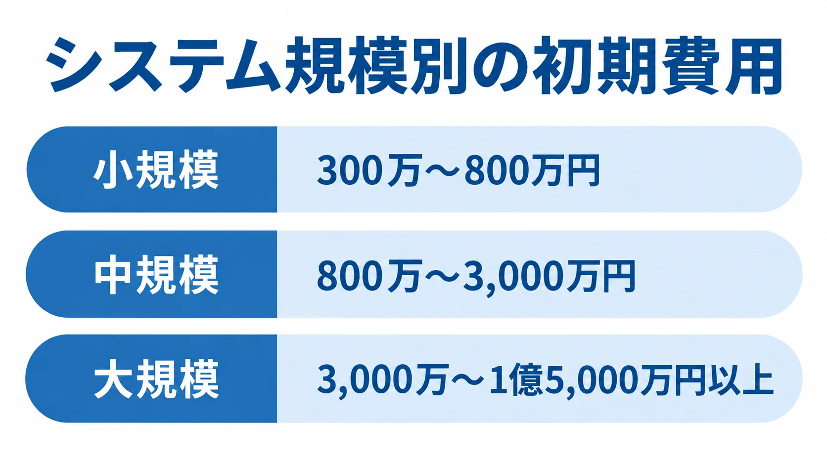 システム規模別に見る初期開発費の相場 小規模・中規模・大規模のシステム開発における初期費用の目安を横棒で比較した図。