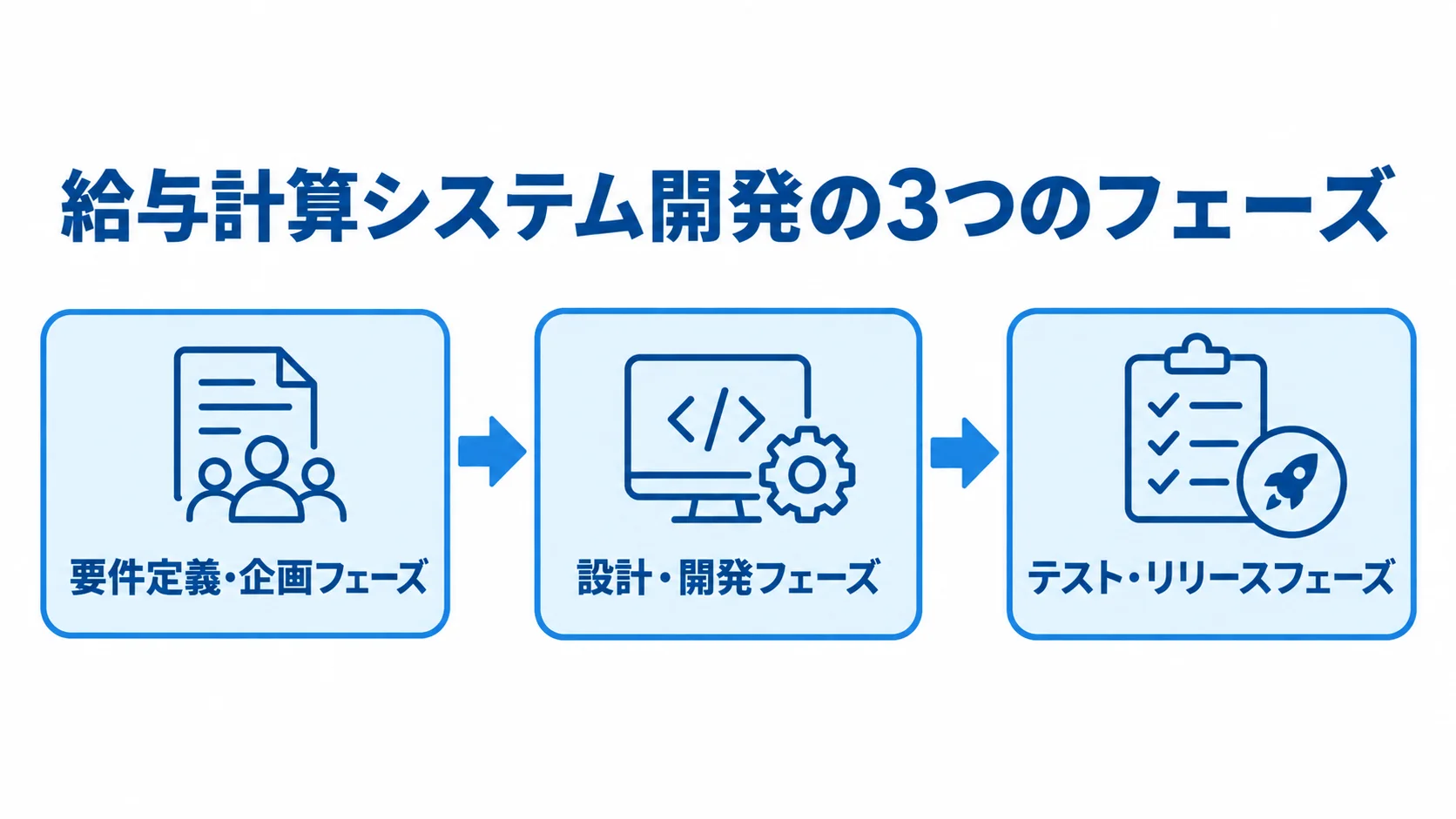 給与計算システム開発を進める3つのフェーズ 要件定義・企画、設計・開発、テスト・リリースの3フェーズが順に進む流れ図。