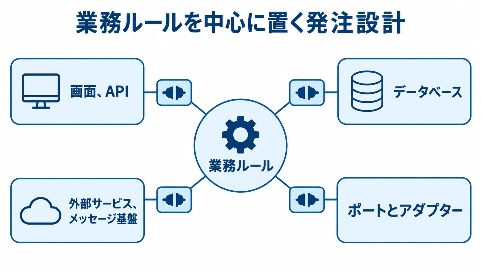 業務ルールを中心に、ポートとアダプターを介して画面、API、データベース、外部サービス、メッセージ基盤を接続する図。
