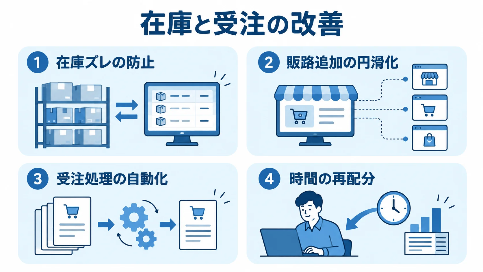 注文管理システム改修で生まれる業務改善のつながり 在庫ズレの防止や受注処理の自動化が、時間の再配分につながる4つの効果を示した図。