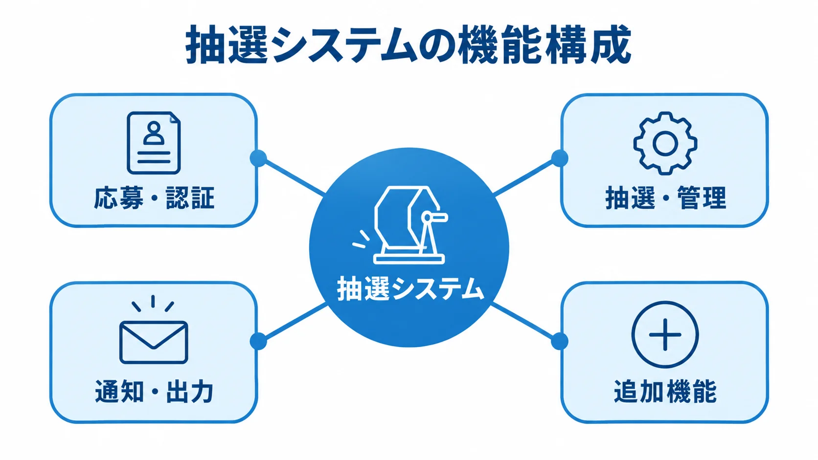 抽選システムを支える4つの機能領域 抽選システムを中心に、応募・認証、抽選・管理、通知・出力、追加機能を配置した機能構成図