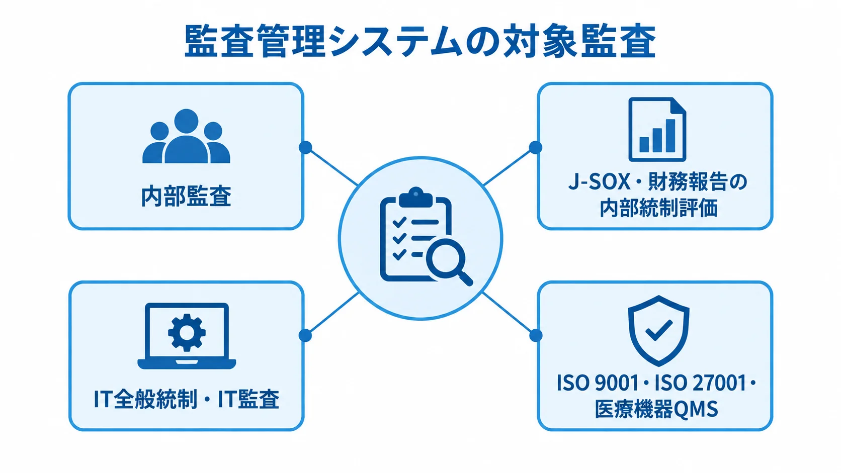 監査管理システムで扱う監査の種類を示す図 監査管理システムの対象となる4種類の監査を放射状に示した図