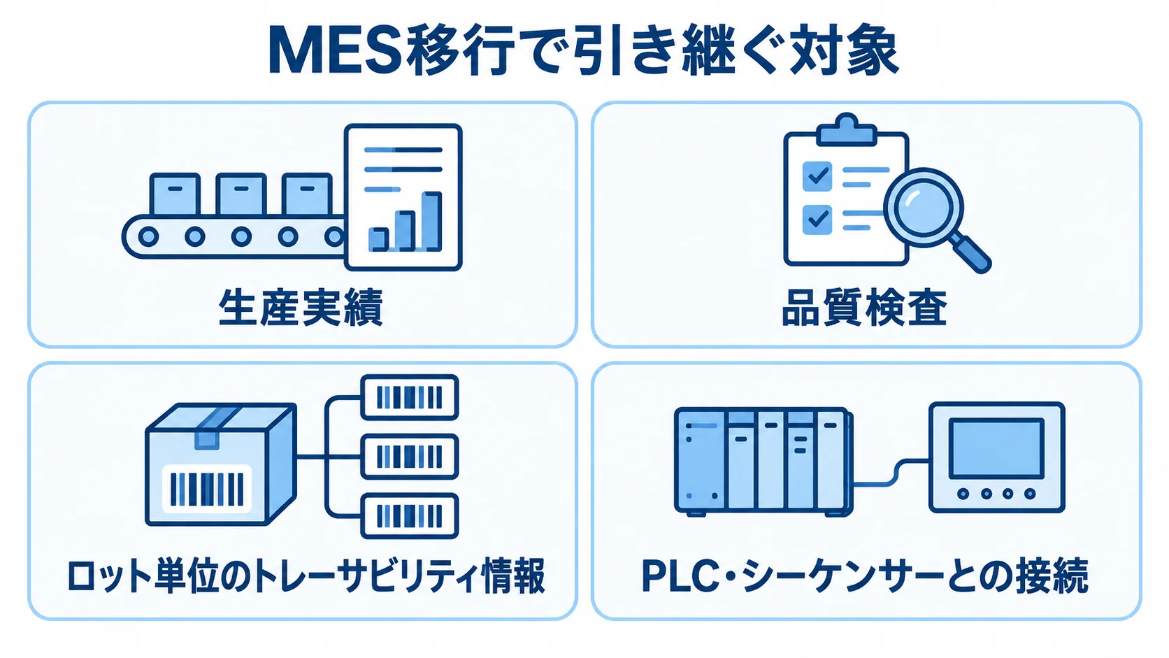 MES移行で引き継ぐデータと設備接続 MES移行の対象となる生産実績、品質検査、トレーサビリティ情報、設備接続を4枚のカードで示した図