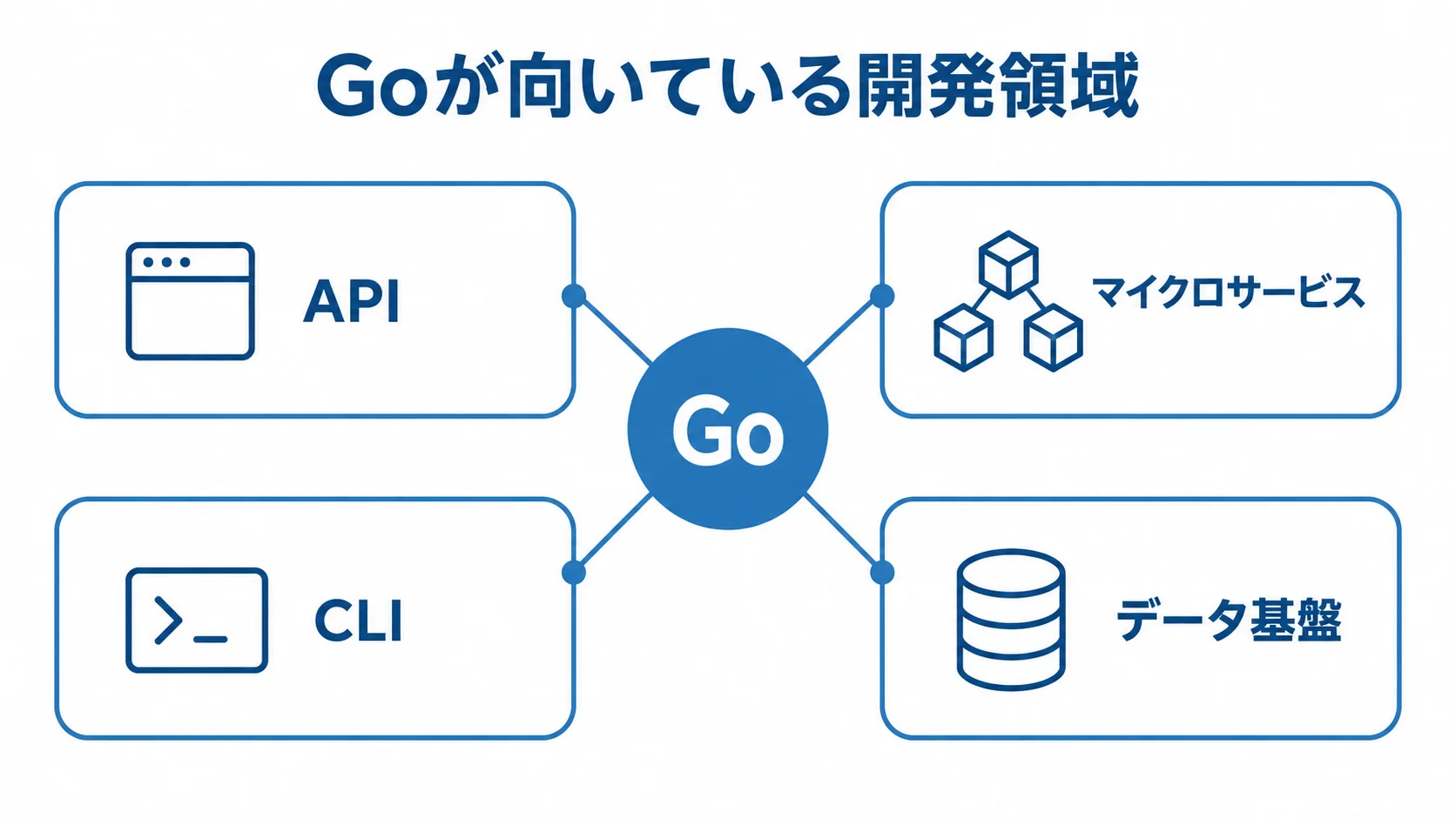 Goの主なユースケースを示す図 Goを中心に、API、マイクロサービス、CLI、データ基盤を対応領域として示す図。