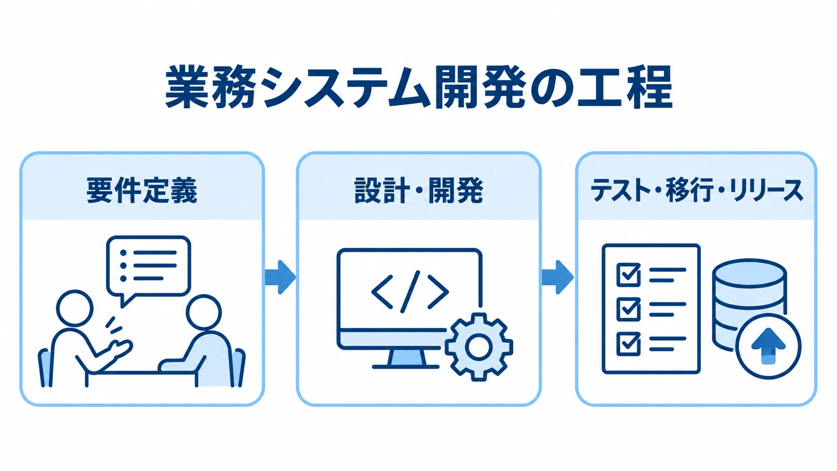 業務システム開発の3つの工程 要件定義から設計・開発、テスト・移行・リリースへ進む工程図。