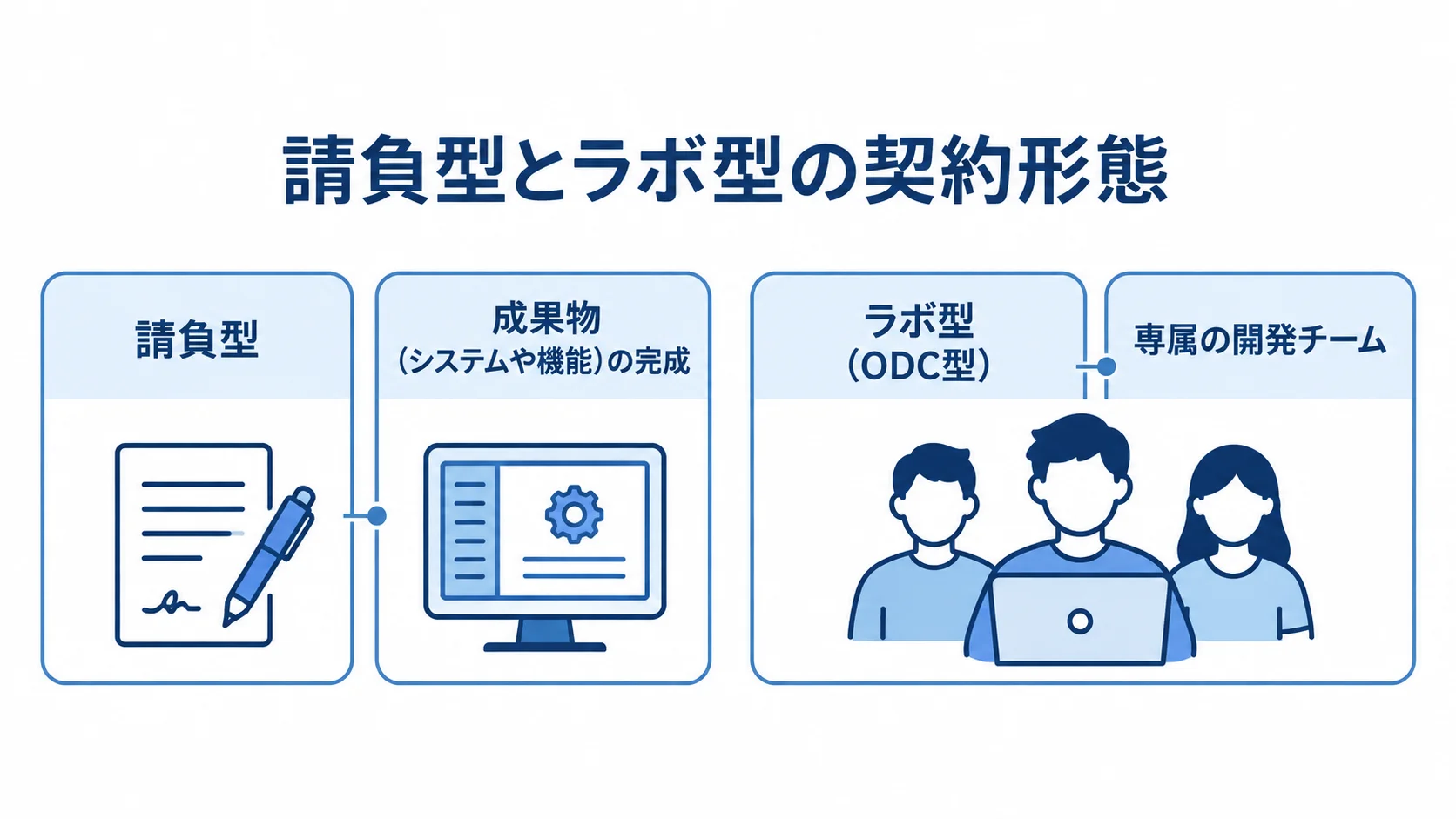 請負型とラボ型で異なる契約対象を示す図解 請負型は成果物の完成、ラボ型は専属の開発チームを確保する契約形態として並べた図解。