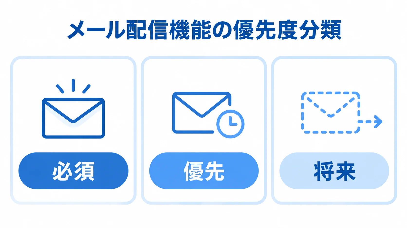 メール配信機能の優先度を3段階で整理 メール配信機能を必須、優先、将来の3段階に分類した図解