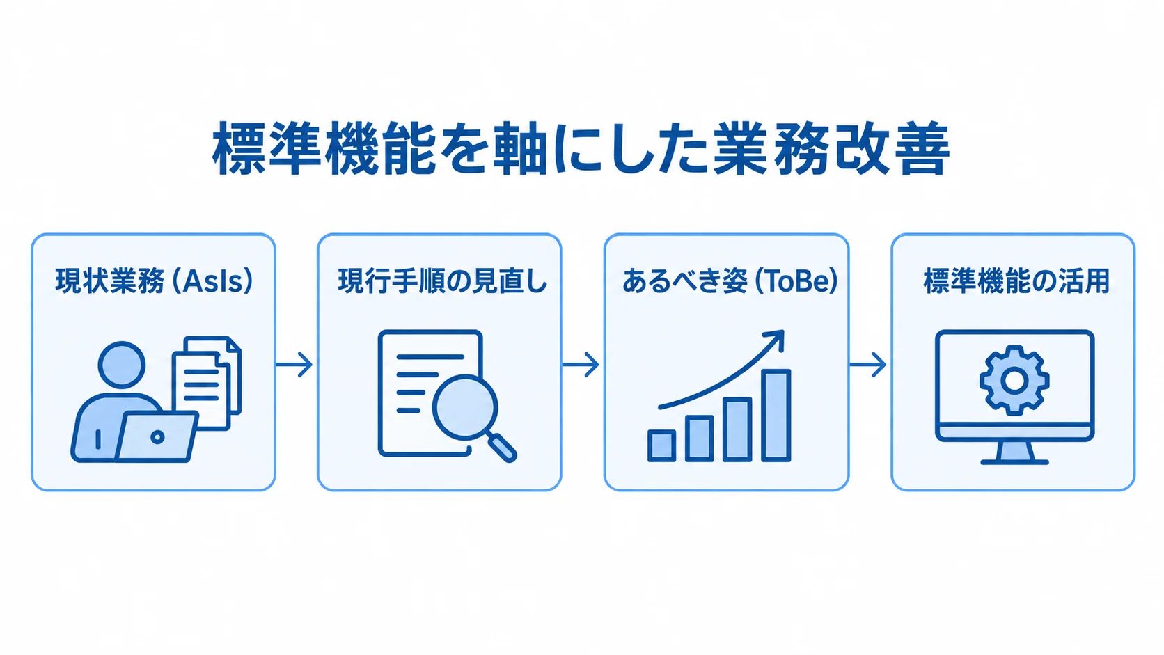 現状業務から標準機能の活用へ進む要件定義 現状業務の整理から手順の見直し、あるべき姿の設定、標準機能の活用へ進む流れ図