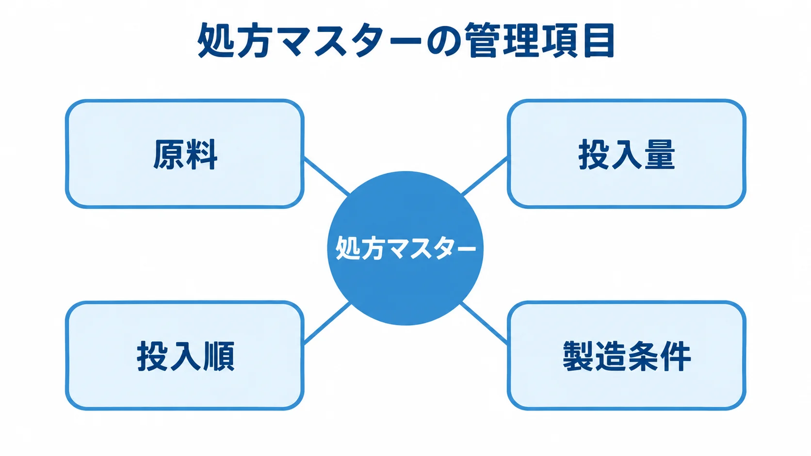 処方マスターと4つの管理項目を示す図解 処方マスターを中心に、原料、投入量、投入順、製造条件を示す図。