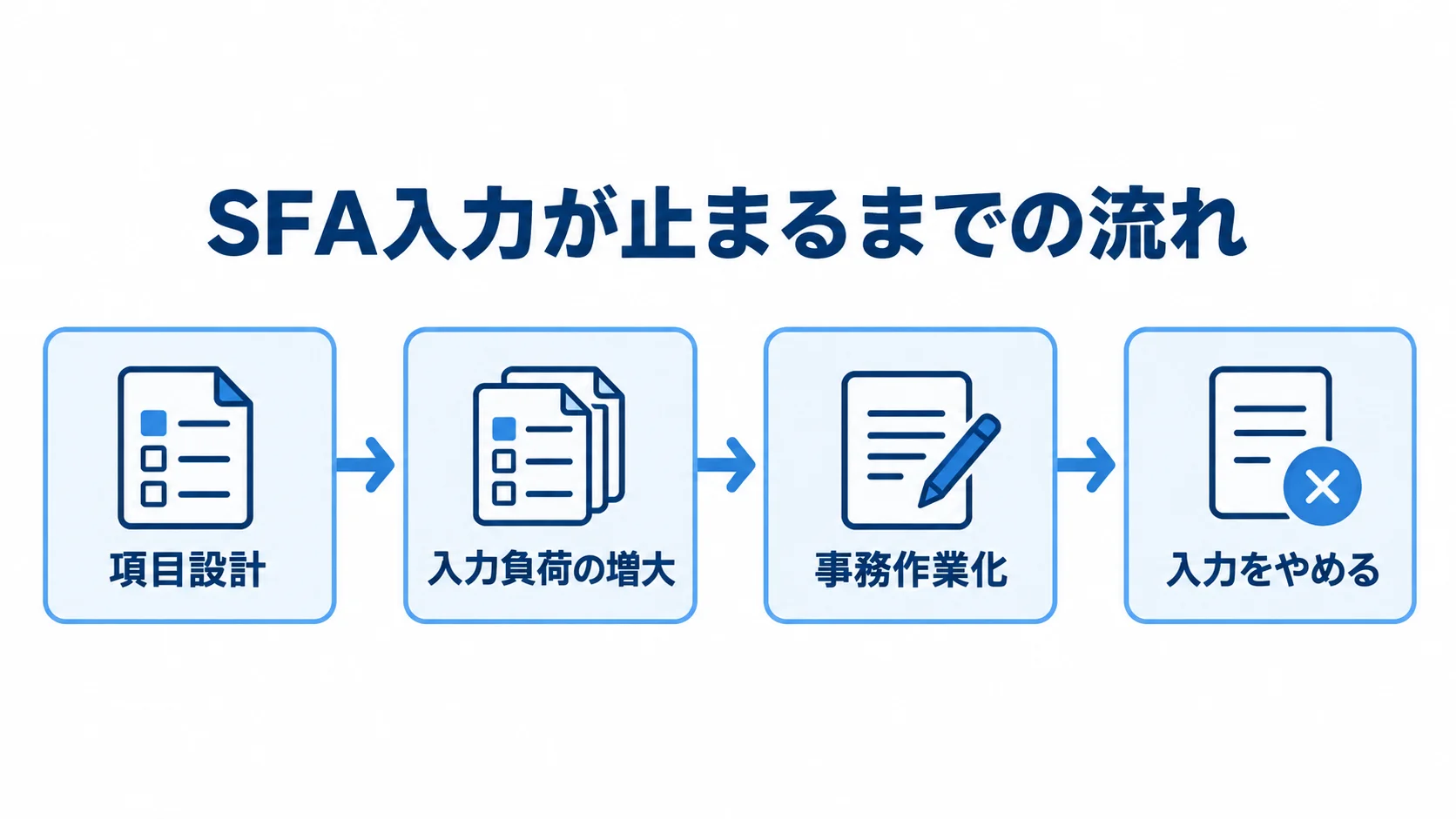 項目設計から入力負荷の増大と事務作業化を経て、入力をやめる流れを示す図。