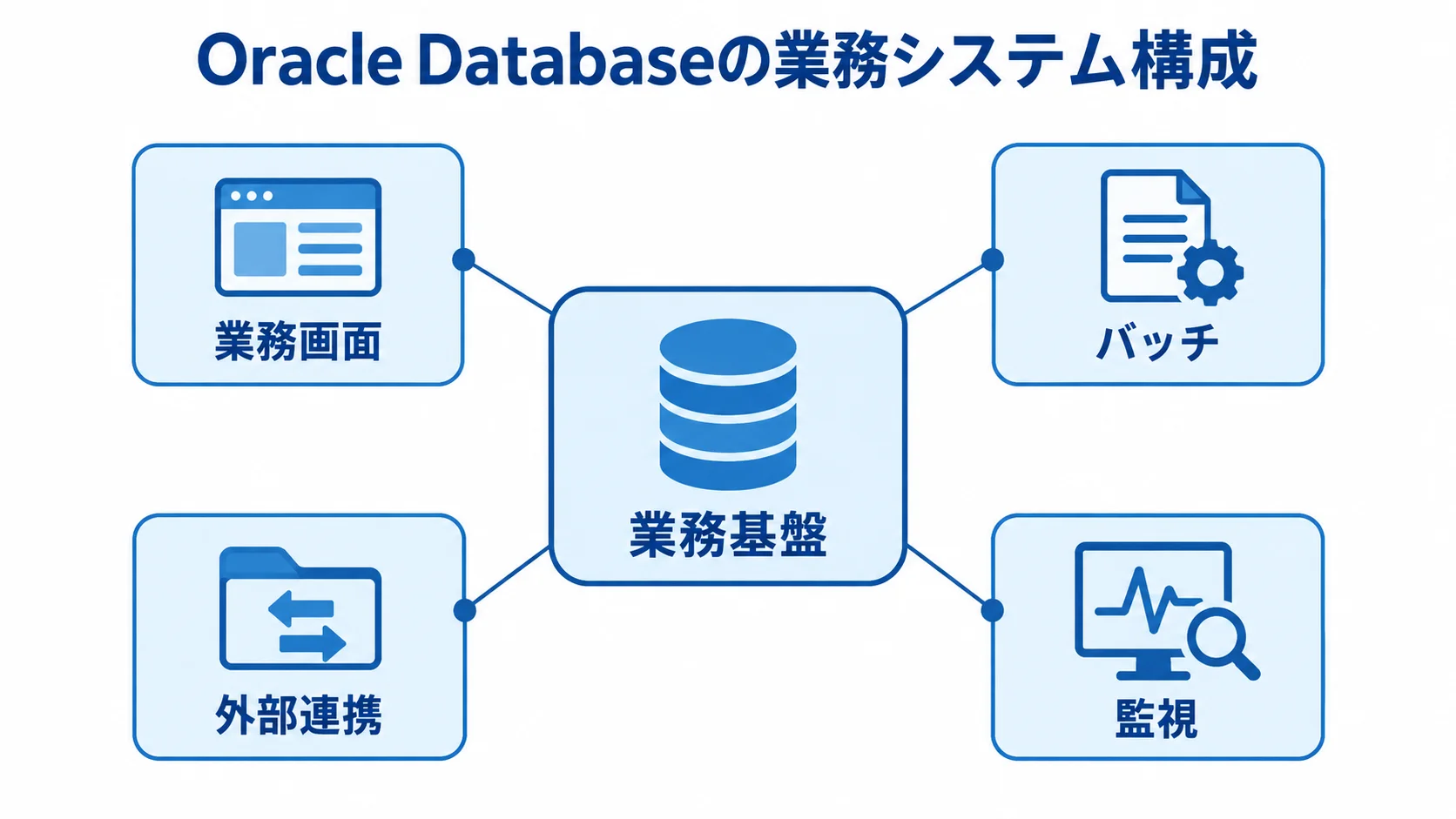 業務基盤を中央に置き、業務画面、バッチ、外部連携、監視を注釈線で示した図。