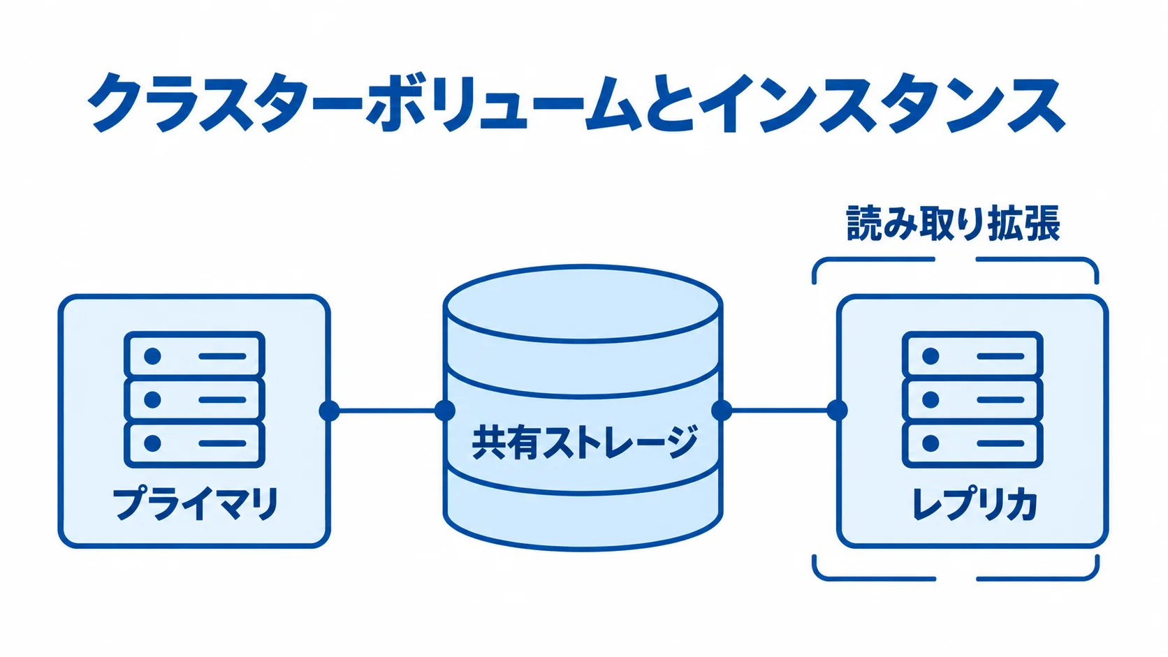 Amazon DocumentDBのクラスターボリュームとインスタンスの役割 共有ストレージとプライマリ、レプリカの役割を示したAmazon DocumentDBの構成図
