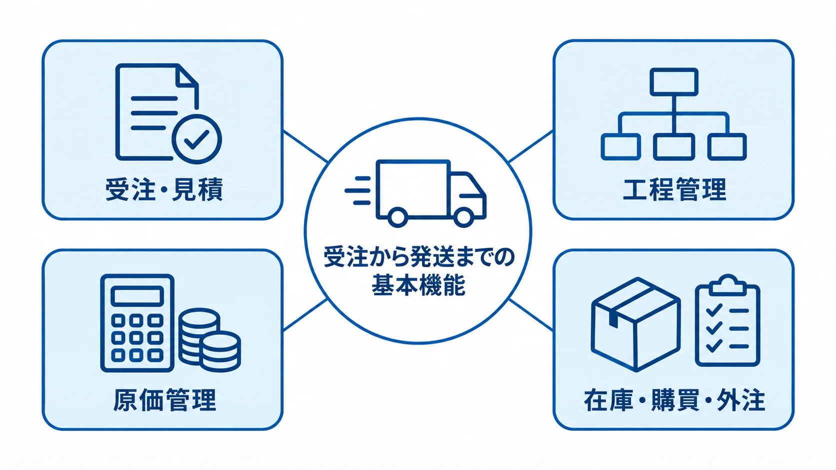 印刷工程管理システムの基本機能を示すハブ図 受注から発送までの基本機能を、受注・見積、工程管理、原価管理、在庫・購買・外注の4項目で示す図解。
