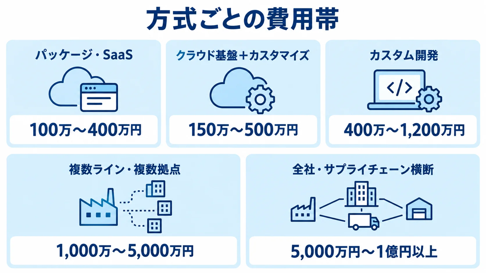 方式ごとのトレーサビリティシステム費用帯を示す図 トレーサビリティシステムの5方式について、パッケージ・SaaSから全社刷新までの費用レンジをパネルで並べた図。