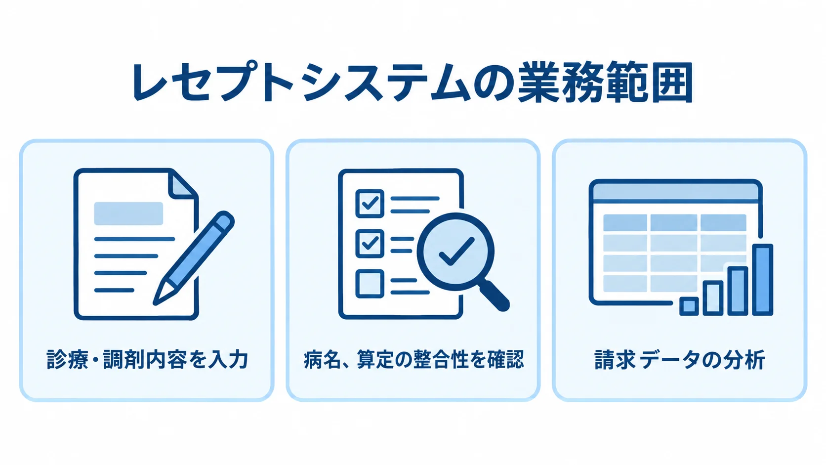 レセプトシステムが支える3つの業務 レセプトシステムの業務範囲を、診療内容の入力、レセプト点検、請求データ分析の3枚のパネルで示した図。