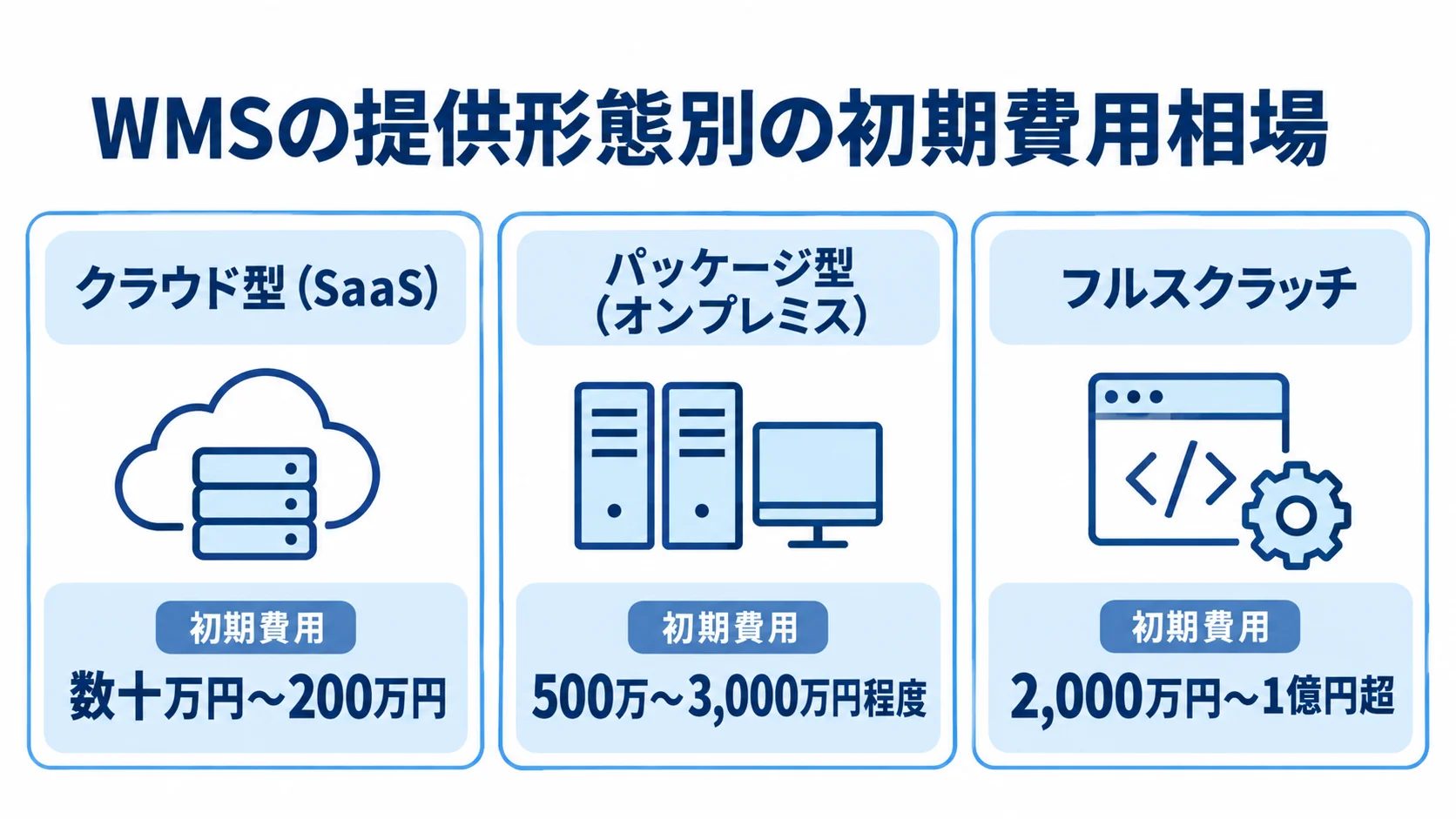 WMSの提供形態ごとの初期費用相場を比べる図 クラウド型、パッケージ型、フルスクラッチのWMS初期費用相場を3枚のパネルで比べた図。
